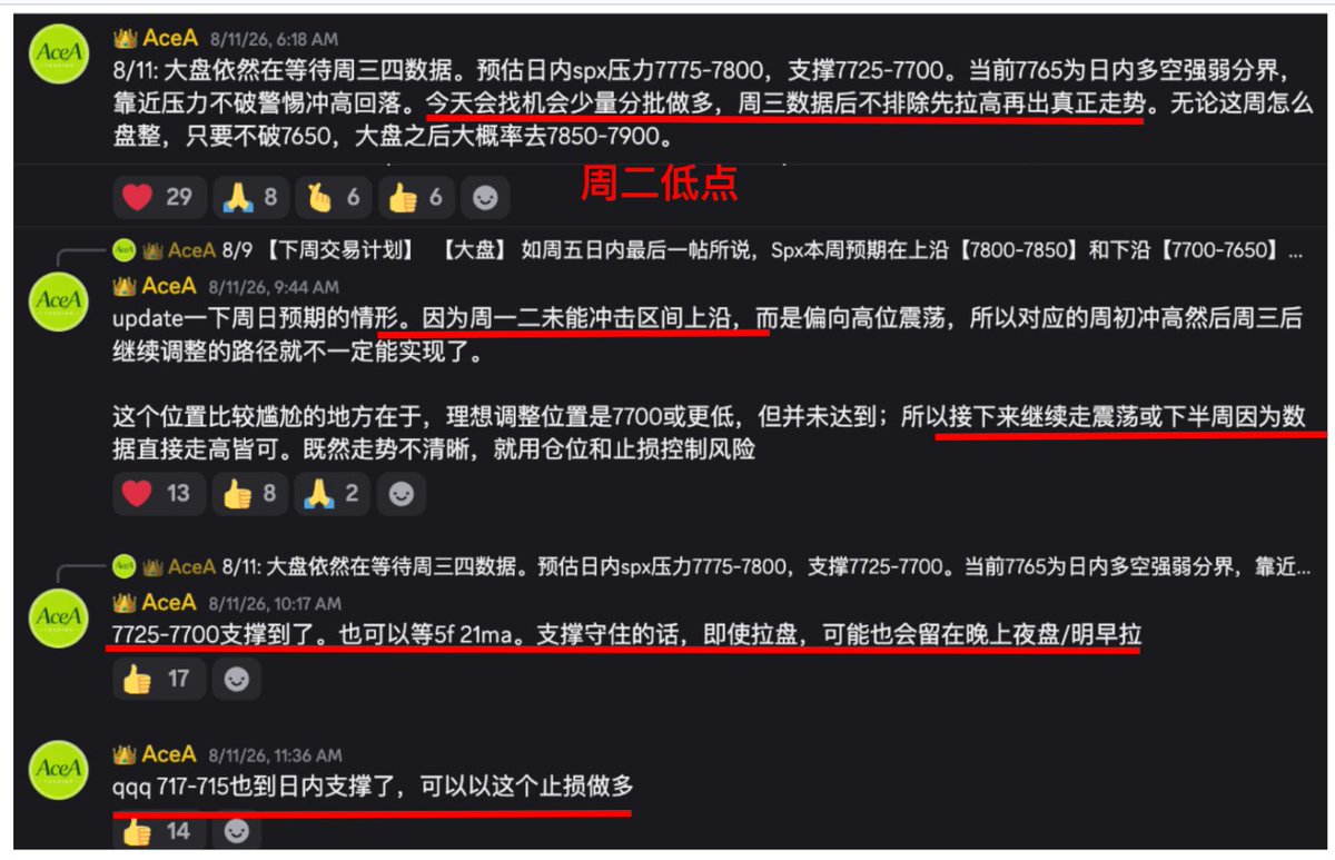AceATrading's tweet photo. 【每周复盘】08/09-08/14

【大盘】
🔹周日预判 SPX 本周主要在 7800–7850上沿与 7700–7650下沿之间窄幅震荡，并提示若周初冲高，则警惕周三变盘回落。

🔹实际周一周二并未冲高，而是先回踩，周二最低触及7717。因此周二盘前及时调整了原先“周初冲高、周三变盘回落”的路径，并在 7725–7700支撑区域转为短线做多。

🔹周三CPI公布后，SPX如期上涨，周三周四最高达到7816。全周仍在周日预判的窄幅震荡区间内运行。

【个股】
🔹本周重点逢低买入 $MU ，并持续跟进存储板块及市场热点；同时关注  $NFLX 、 $GOOG  、 $XLU 的潜在反转形态。

🔹本周大盘总体横盘，个股轮动较快，且频繁受财报和消息影响，操作难度高于7月底低点阶段，因此仓位相对保守。本周较好的把握了 $SPCX 、 $UMAC  、 $RDDT  、 $ISRG  的上涨机会；但数据中心方向的 $RIOT 、 $CIFR 弱于预期，尝试短多不及预期后及时止损。

【交易心得】
🔹交易计划不是一成不变的预测剧本，而是需要跟随盘面不断修正：周初没有冲高，就放弃原路径；回踩关键支撑并企稳，则果断转为做多。

🔹当盘面出现“小止损、大盈亏比”的机会时，可以像  $MU 、 $RDDT 一样以损定量、果断尝试。交易不需要每次都正确，只要坚持正盈亏比、坚定止损，长期下来盈利就是正数学期望的。