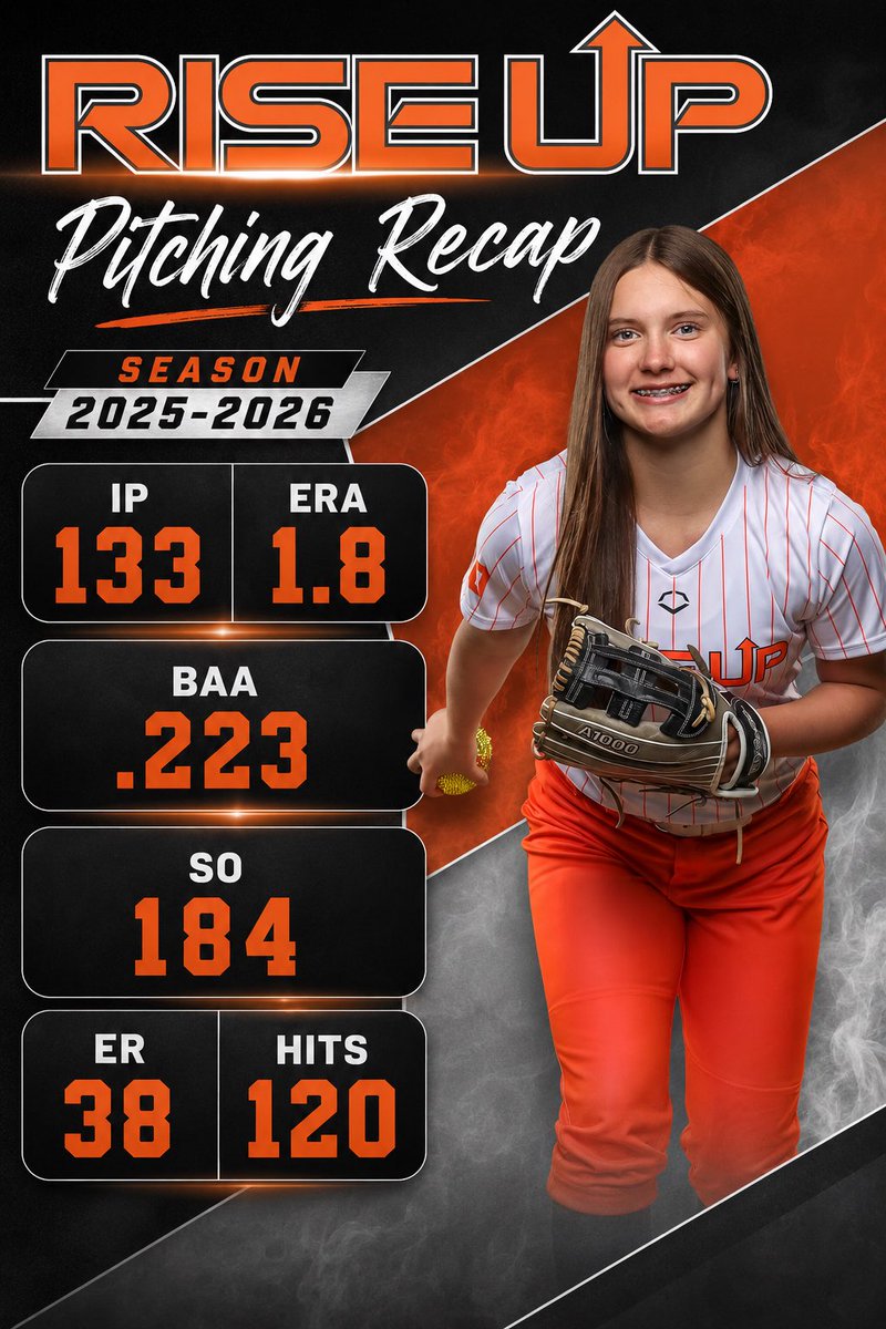 BrynnGemmill's tweet photo. The 2025-2026 season has officially come to an end, and so has my time with Rise Up 13U. 🧡🥎 I’m so thankful for my coaches and teammates for an incredible year filled with memories, growth, and so many great moments. Here are some of my overall season stats! 📊 #RiseUp13U https://t.co/Q9bOpb14Xb
