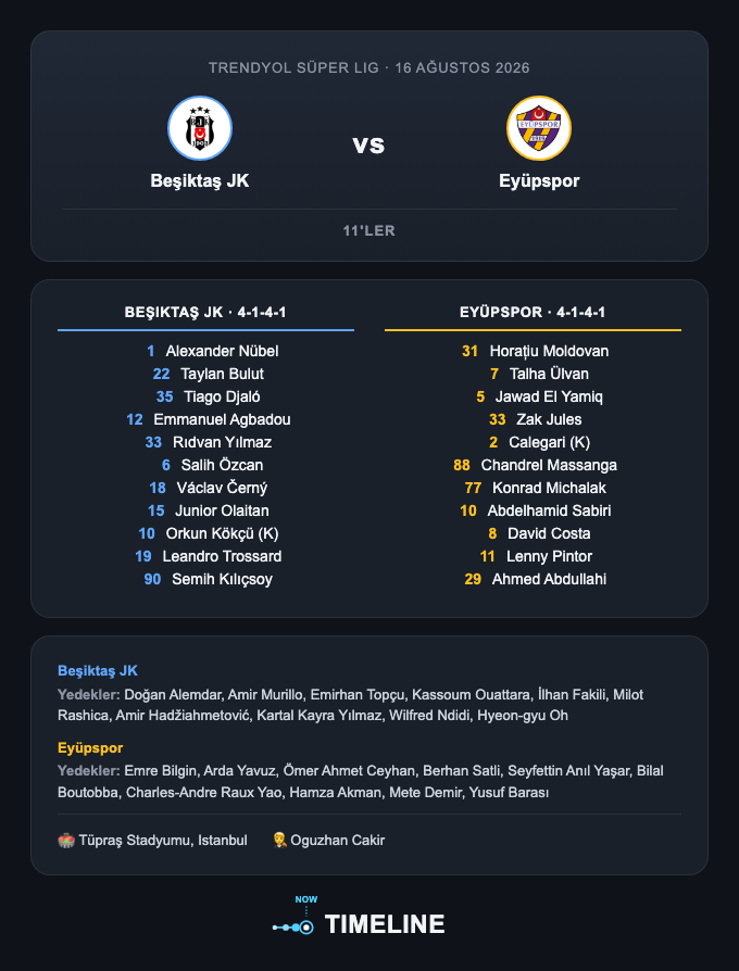 timelinep001's tweet photo. 📋 11'ler | Beşiktaş JK - Eyüpspor

#AMEDvERZ #Taylan #Semih https://t.co/JO4Mq3tFEM