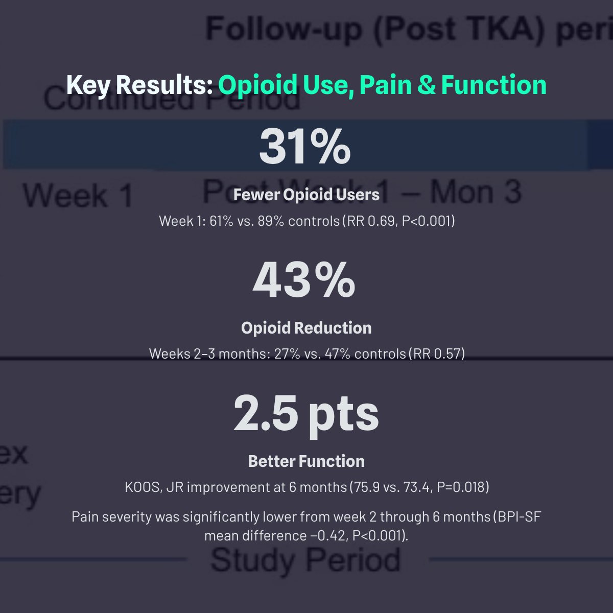 JArthroplasty's tweet photo. Preoperative cryoneurolysis was associated with reduced opioid utilization and lower pain scores following TKA. Our findings support cryoneurolysis as an opioid-sparing adjunct within multimodal perioperative pathways.

https://t.co/xWdrB14ISs https://t.co/pVEvxHPKWu