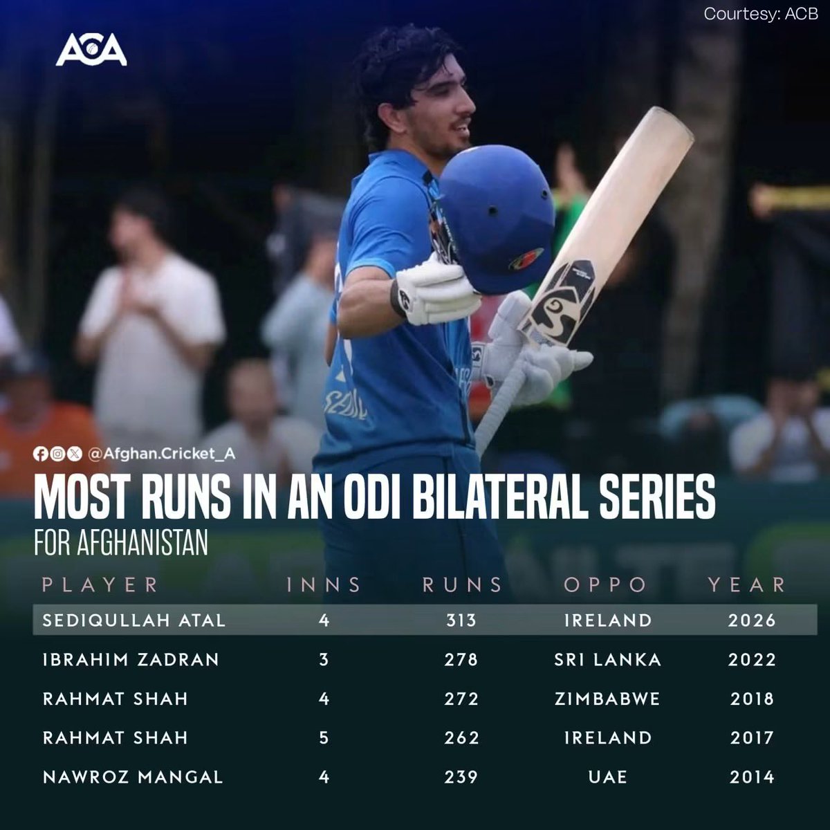 AfghanCricket_A's tweet photo. 🚨Sediq Atal scored 313 runs in Afghanistan’s recent series against Ireland, setting a new record for the most runs by an Afghan batter in a bilateral ODI series.
Note: This record covers bilateral ODI series of five, three, or two matches 1/2

#ACA | #IREvAFG https://t.co/6PnOaOBB5k