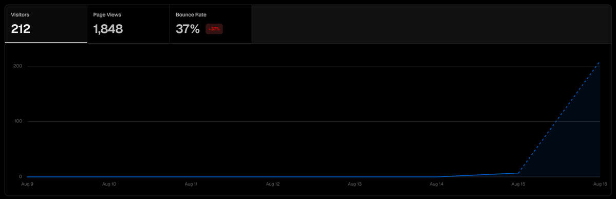 fadedentry's tweet photo. i like to think of $FORUMS as a home for the trenches.

if you haven’t tried $FORUMS yet, give it a shot.

sign up, look around for a bit and see what you think.

https://t.co/fLpC34nUr6

if there’s anything you think would make it better, lmk.

update:
we have 171 members already, and we've had 212 unique visitors in the past 12 houts!