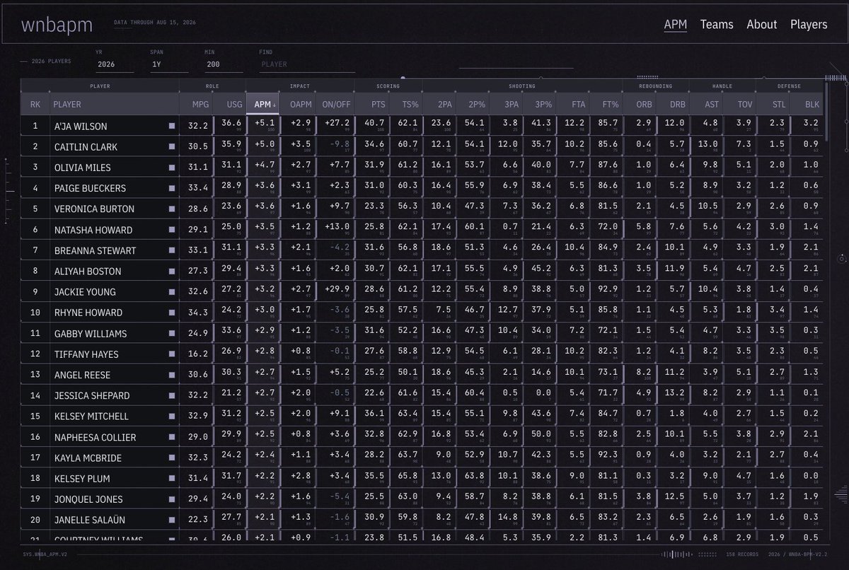 bballmacro's tweet photo. @SwishAppeal  In case yall find it useful: an advanced Plus-Minus model for WNBA players, trained on historical league play-by-play data https://t.co/qFmELFE6LS https://t.co/7EV788hx87