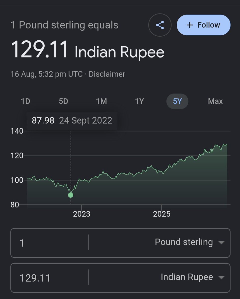 venkat_fin9's tweet photo. ₹87.98 per £1 in September 2022 → ₹129.11 today.

That’s nearly 47% depreciation of the rupee against the British Pound in less than four years.

What exactly is @nsitharaman @nsitharamanoffc doing other than drawing a salary and eating Halwa?

Keep celebrating “Viksit Bharat” slogans while the currency keeps losing value. PR can’t hide economic reality.