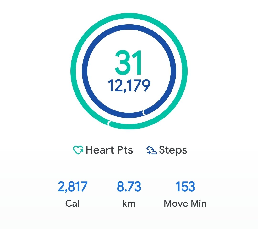 AnnuInfo's tweet photo. #Day57
16/08/2026
Calories Tracker ✅️
Total Intake = 1800
Breakfast: 450 Cal
Lunch: 0 Cal
Evening Snacks: 450 Cal
Dinner: 450 Cal
Misc: 450 Cal
Total Burn 🔥 = 2800
Net Deficit = 1000 https://t.co/2l86A0CrbZ