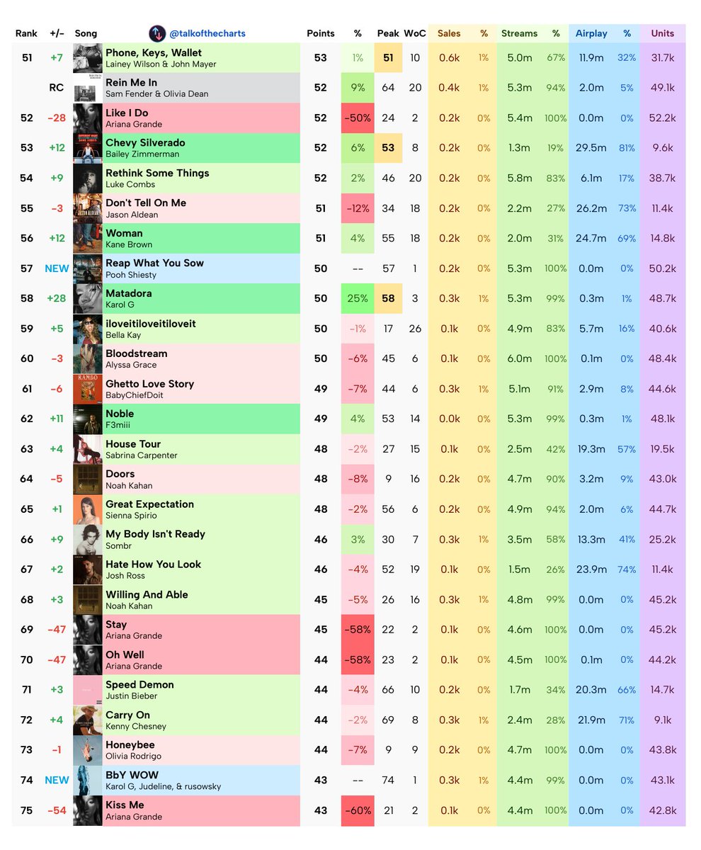 talkofthecharts's tweet photo. Final Billboard Hot 100 Predictions (chart dated August 22nd, 2026) https://t.co/GN52mQFrXl