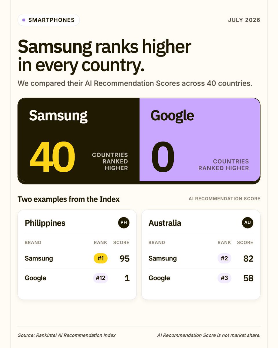 getrankintel's tweet photo. Samsung sweeps Google across 40 smartphones markets.

Philippines: Samsung #1 (95) · Google #12 (1)
Australia: Samsung #2 (82) · Google #3 (58)

Brands: @Samsung @Google

https://t.co/wZY3YNeZse

#AIRecommendations #Smartphones https://t.co/qK9OKDZ7ER