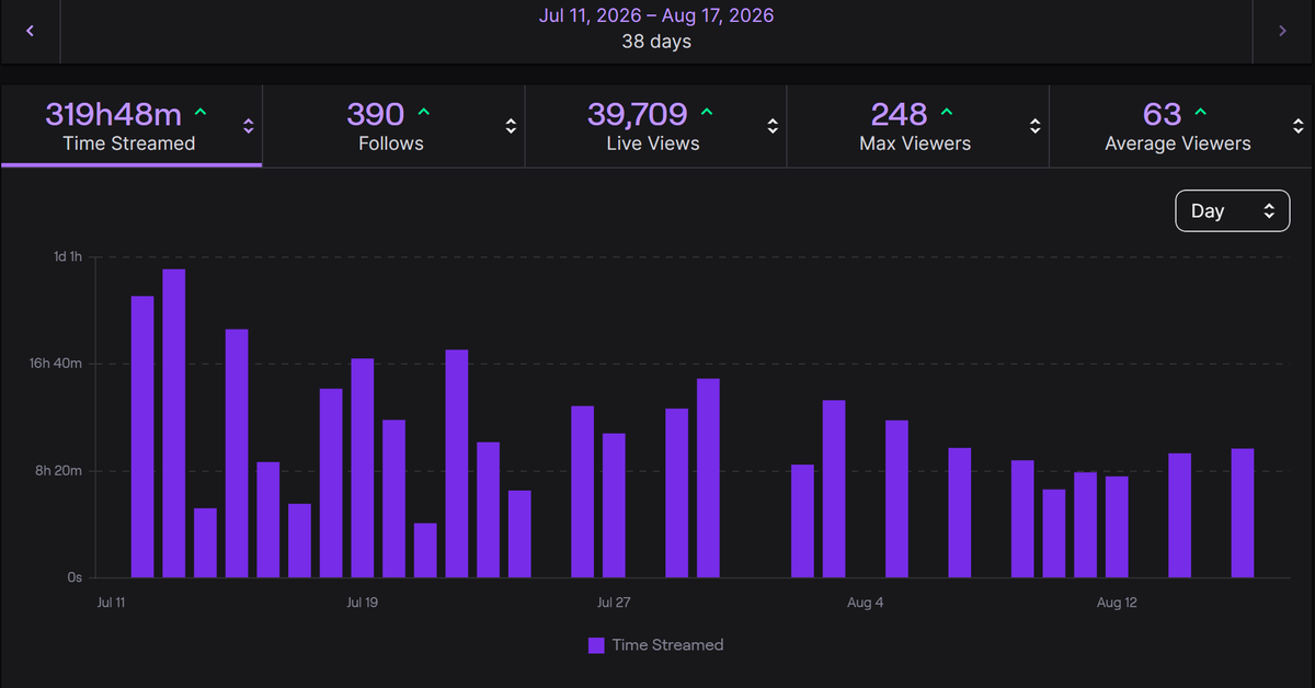 xolics_vt's tweet photo. I've streamed about 320 hours in the past 38 days, we're nearing the end of our subathon and we've hit ALL of our goals AND stretch goals in the first 5 days?!?

That is actually CRAZY!! Thank you so so much to everyone who's supported me, whether you've been here for my streams, dropped a sub, gifted, donated, cheered, lurked, or simply spent some time hanging out, every bit of support means everything to me ;w;

I really hope I can keep up the crazy hours even after the subathon!
Though... maybe not 43 hours without breaks crazy...