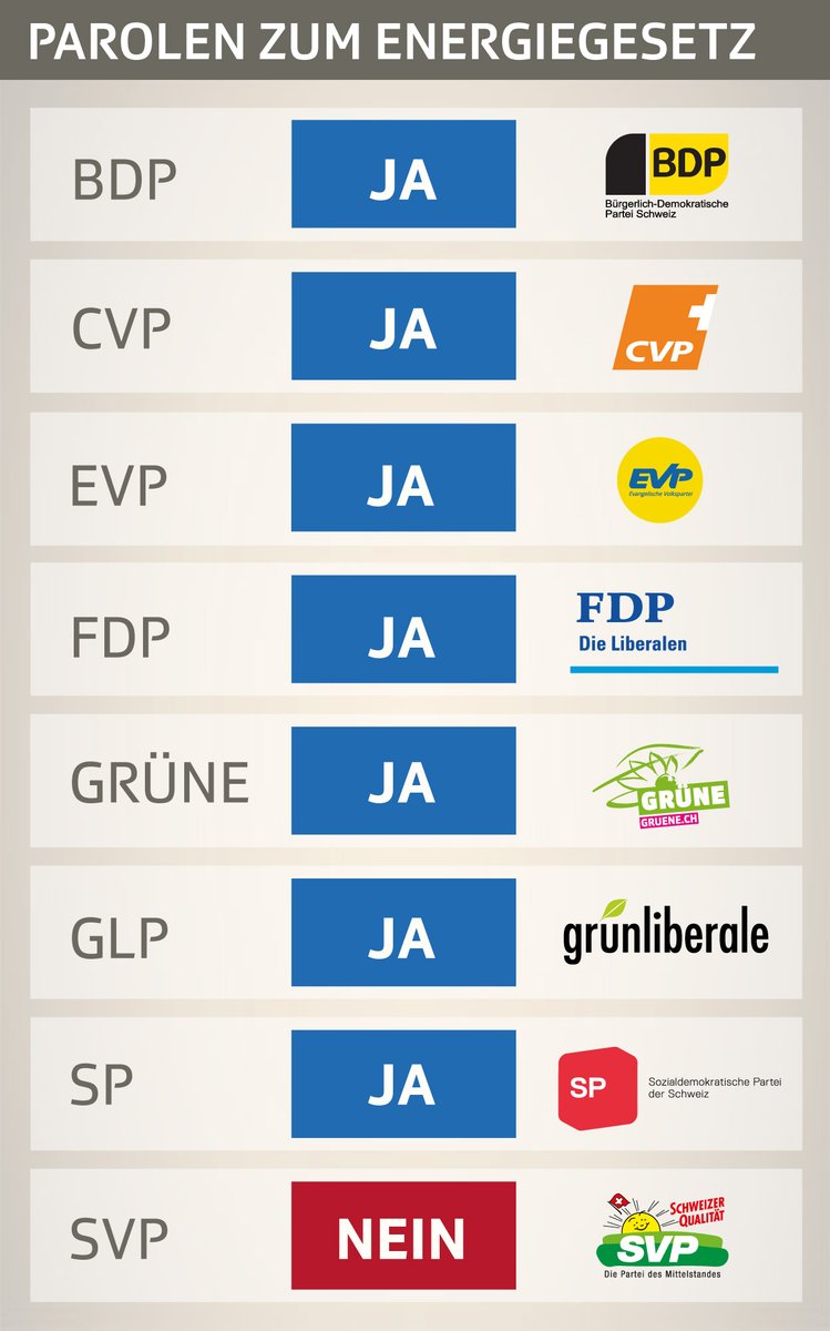 hans_denkt's tweet photo. @georghumbel @NZZaS Der Preis für den Fehlentscheid von Bundesrätin Leuthard die Rahmengesuche für neu KKW zu sistieren und der Preis für die untaugliche ES2050!
Zur Erinnerung die Abstimmungsparolen von 2017: https://t.co/ZF0BFY8d5X