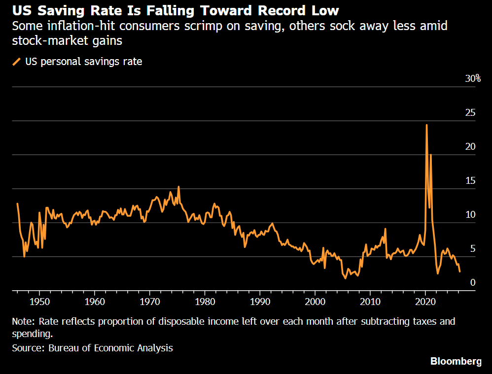 GlobalMktObserv's tweet photo. 🤯THIS IS MIND-BLOWING:

US personal savings rate is down to 2.7%, the lowest since June 2022.

Excluding 3 months in 2022, this is the lowest level of savings since the Great Financial Crisis.

Since the start of 2024, savings have more than HALVED.

To put this into perspective, before this century, the savings rate never fell below 3.5%.

This comes as elevated inflation translates into higher living costs, while elevated borrowing costs erode consumers' ability to save.

The US consumer may be closer to the edge than it looks.