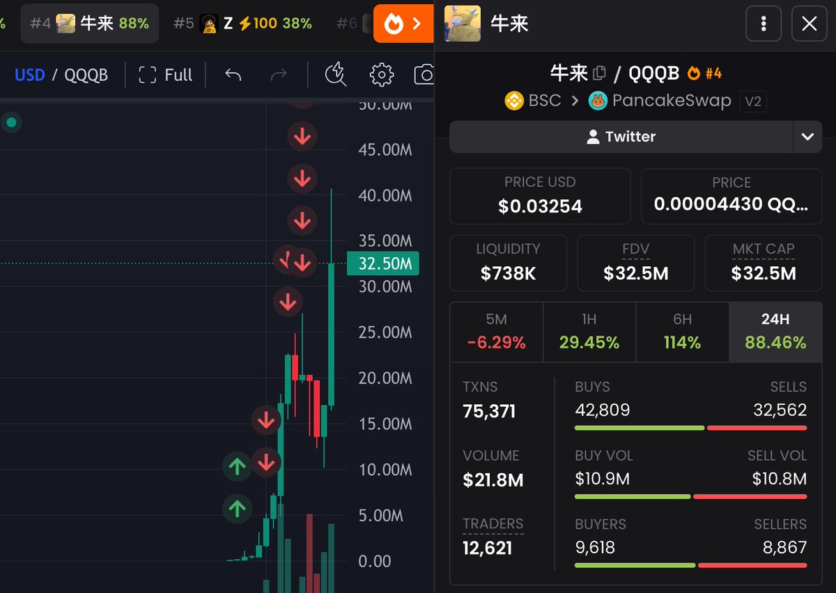 niftyworld's tweet photo. I bought #牛来 and my investment ended up doing over 42x.

Feels like playing a video game on easy mode at this point 😂

Since I locked in and focused on making money, I haven't looked back. Losses happen, but every month I still close with more than $400k in the account.

It took years to get here. That's exactly why I appreciate it so much.

And the best part is that the members of my channel got the same entry as I did.