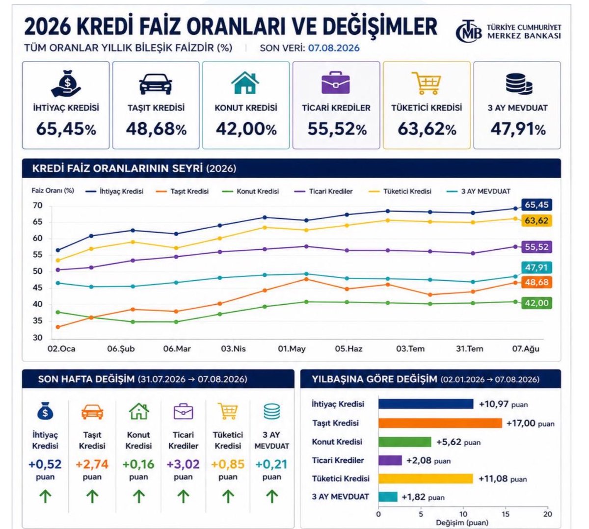 gozdekiliicc's tweet photo. Otomobil satışları daraldı.

4 yılın kötü Temmuz ayı yaşandı.

Taşıt kredisi faizi %48’lerde.

İlk  kez Eminevim, Katılımevim, Fuzulevim gibi şirketlerden araç alımı o kadar yüksekti ki.

 Bankaların payını geçmişti.

Sonra onlara da yeni kurallar geldi.

Taşıt kredisi faizleri yine yükseldi.

Sene başına göre 17 puan yukarıda.