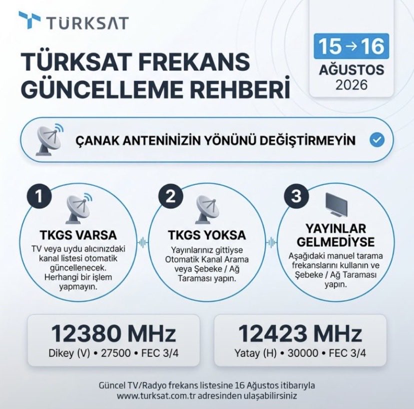 vizorhber's tweet photo. Türksat 4A’da kanalları silinenler için en anlaşılır hali:

🔺 TKGS varsa: Kanal listesi otomatik güncelleniyor, işlem yapmayın.

🔺 TKGS yoksa: Otomatik kanal/şebeke taraması yapın.

🔺 Kanallar hala gelmiyorsa:

12380 MHz / Dikey (V) / 27500 / FEC 3/4
veya
12423 MHz / Yatay (H) / 30000 / FEC 3/4

📌 Çanak antenin yönünü değiştirmeyin. Güncel frekans listesine 16 Ağustos itibarıyla Türksat’ın sitesinden ulaşılabiliyor.