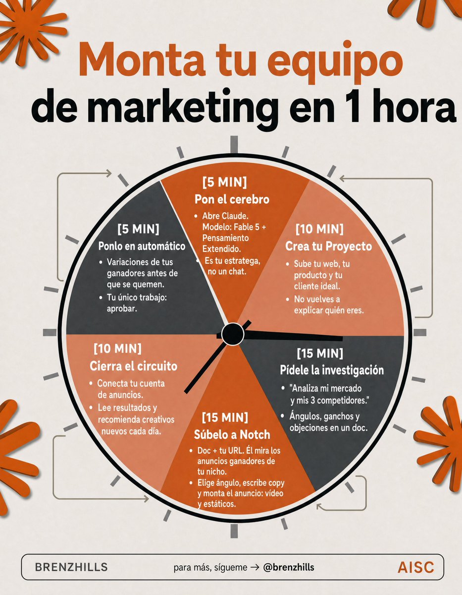 brenzhills's tweet photo. en vez de ver Netflix toda la tarde,

aprende a montar tu propio equipo de marketing con Claude.

en una sola sesión lo dejas funcionando. guárdatelo:

✦ 1. Ponle un buen cerebro
Opus 5, el mejor modelo calidad/precio. trátalo como tu estratega, no como un chat.

✦ 2. Dale tu producto
crea un Proyecto y sube tu web, tu producto y tu cliente ideal. deja de explicarle quién eres cada vez.

✦ 3. Pídele la investigación
"analiza mi mercado y mis 3 competidores. dame ángulos, ganchos y objeciones en un doc."
en una hora tienes lo que un estratega tarda una semana.

✦ 4. Conecta Notch al chat
es un conector (MCP) que se añade una vez. desde ese momento Claude puede pedirle anuncios directamente.

✦ 5. Pide los anuncios sin salir del chat
le pasas el doc y tu URL. Notch mira los anuncios ganadores de tu nicho, elige el ángulo, escribe el copy y te monta vídeo y estáticos listos para Meta.

✦ 6. Escribe "lánzalos"
se publican solos y los resultados vuelven al chat. Notch aprende qué convierte y te propone los siguientes.

hoy tienes ideas sueltas. el lunes tienes un equipo entero: estratega, espía, creativo y analista. y tú solo apruebas.

si te sirvió, compártelo con tu red para que dejen de quemar dinero en anuncios ♻️