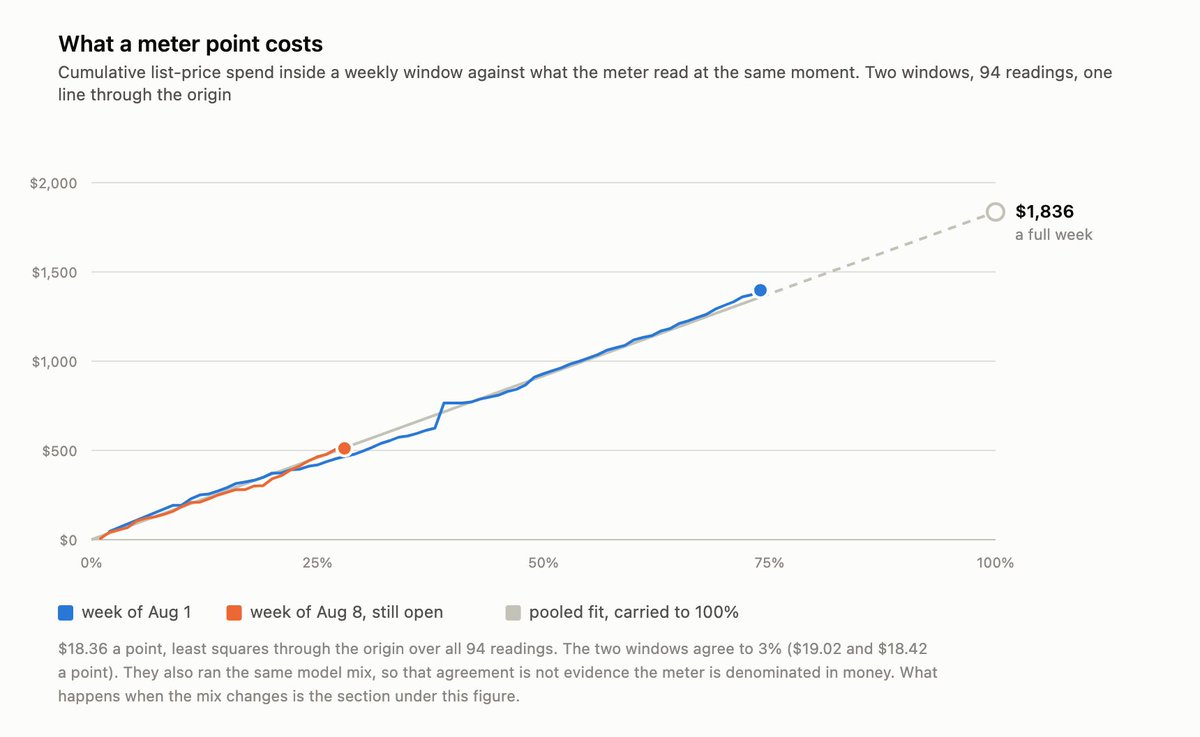 a2wdotio's tweet photo. [5/6] 94 readings across two weeks, one line through the origin: $18.36 of list-price work per meter point.

A full week at 100% is ~$1,836, so ~$8,000 a month against a $200 bill. That is the 40x.

Depends on your model mix though. All-Fable that week is ~$1,260, all-Opus ~$4,490.