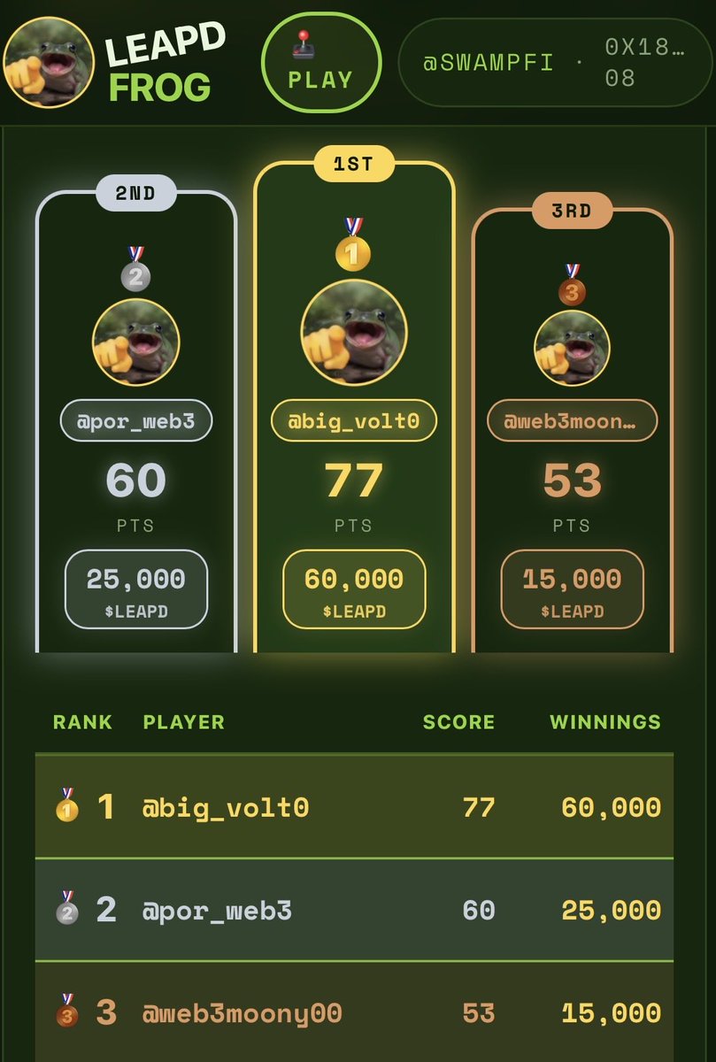 LeapdFrog's tweet photo. BEHOLD OUR TOP 3 LEAPERS!🏆🎊

In 1st place winning 250k LEAPD! 🥇
1️⃣ - @big_volt0 

In 2nd place winning 150k LEAPD!🥈 
2️⃣ - @por_web3 (dm us on TG!)

In close 3rd winning 100k LEAPD!🥉
3️⃣ - @web3moony00 https://t.co/tUKoKuSlye