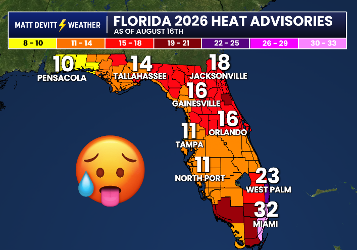 MattDevittWX's tweet photo. Heat Advisories issued in Florida so far in 2026. You'll notice the number triples in just 150 miles between North Port and Miami. It doesn't necessarily mean Miami is much hotter. NWS Miami has a different criteria, with the heat index starting at 105 for the metro. NWS Tampa & Melbourne start at a heat index of 108.