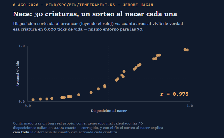 LeoCazes's tweet photo. **6-ago-2026 — 📖 (Kagan) 🌟🧵**
¿El temperamento nace prefijado, o se moldea con la experiencia? Jerome Kagan mostró que las dos cosas a la vez son ciertas. En Infans: nace de un sorteo real al arrancar (el reloj de la propia Pi), y se moldea muy despacio con estrés sostenido. https://t.co/7r7r3hbeur