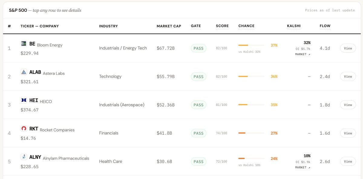 ai_chro's tweet photo. 🔥 Index arb alpha hiding in plain sight.

$650B in passive index funds have to buy these stocks the second they hit the S&P 500—and Inclusion tracks who’s next before the announcement pump. https://t.co/x5jIQMiTes 

Top September SPY Inclusion Candidates:
1️⃣ $BE (Bloom Energy) — 37% chance | 4.1 days of forced buying 
2️⃣ $ALAB (Astera Labs) — 36% chance | 2.4 days of forced buying 
3️⃣ $HEI (HEICO) — 35% chance | 1.8 days of forced buying

Top Deletion Risks (Short Side):
🔻 $ARE — 39% deletion risk | 14.5 days forced selling 
🔻 $TAP — 39% deletion risk | 9.6 days forced selling

📅 Key Dates:• Pre-positioning window: Aug 6–28 • S&P Announcement: Sep 4–5 • Rebalance Effective: Sep 21

Front-run the forced flow, not the news. 📈🧵