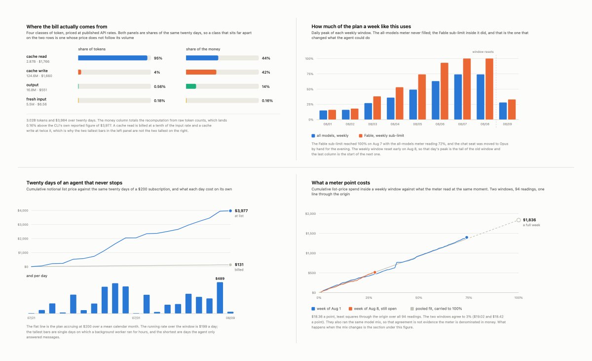 a2wdotio's tweet photo. We ran an ~always-on autonomous agent for 20 days on @Anthropic’s Max 20x with one question in mind: 

“How much does Anthropic lose on a fully-utilized Max 20x” 

Here’s what we found: [1/6] https://t.co/wx7qEMPaWV