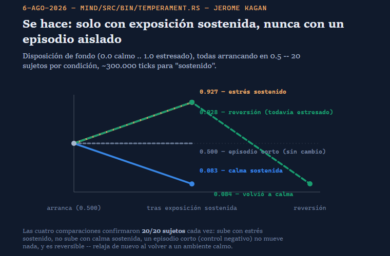 LeoCazes's tweet photo. **6-ago-2026 — 📖 (Kagan) 🌟🧵**
¿El temperamento nace prefijado, o se moldea con la experiencia? Jerome Kagan mostró que las dos cosas a la vez son ciertas. En Infans: nace de un sorteo real al arrancar (el reloj de la propia Pi), y se moldea muy despacio con estrés sostenido. https://t.co/7r7r3hbeur