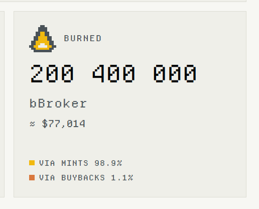 leochen924's tweet photo. Just 4 days 
$bBroker  already putting up some pretty wild numbers 🔥

 🔥203M $bBroker burned
 🔥~20% of the total supply permanently removed
 🔥468 bBroker permanently burned, representing 10% of the total supply
🚀158.7529 $SPCX  in cumulative rewards
🟢A strong and growing community @bBroker_NFT  , with transparent data available on the official website：🔗https://t.co/3OEjjrFUTT

And this is only day 4.

The supply is shrinking fast while trading activity and ecosystem demand continue to grow.

That’s where things get interesting. 👀

If this trend continues, how high can the value of each remaining $bBroker go?

20% of the supply gone in just 4 days.

Still very early. 🔥
$bBroker
0xf1969f437fe3c485468fb17b0d9861c24dcd7777