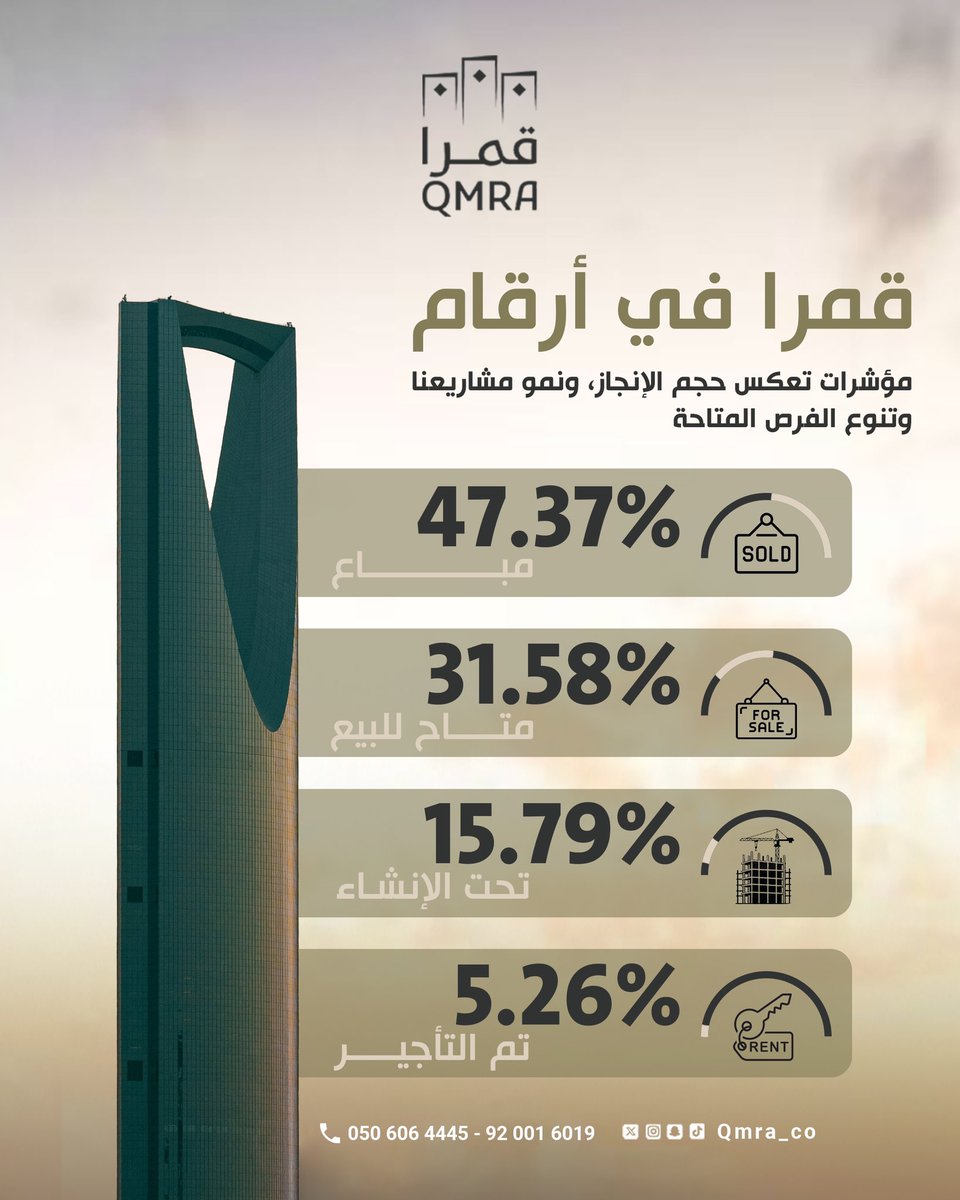Qmra_co's tweet photo. قمرا | نطوّر اليوم لقيمة تدوم!

في قمرا للتطوير العقاري، نعمل على تطوير مشاريع تلائم احتياجات السوق، وتقديم فرص عقارية تجمع بين جودة التطوير وقوة الموقع وقيمة الاستثمار. https://t.co/KQQH8Jg8Gg