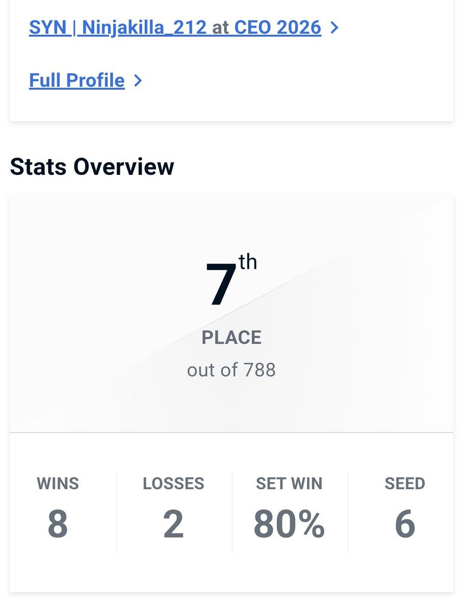 212Ninjakilla's tweet photo. 7th at CEO, not too upset about my performance but this was definitely an eye opener for me, especially considering that this was my first time playing someone like Atif. Goes to show that they're levels to this shit and I just gotta catch up fr🤣🤣. https://t.co/NR51LYo8e7