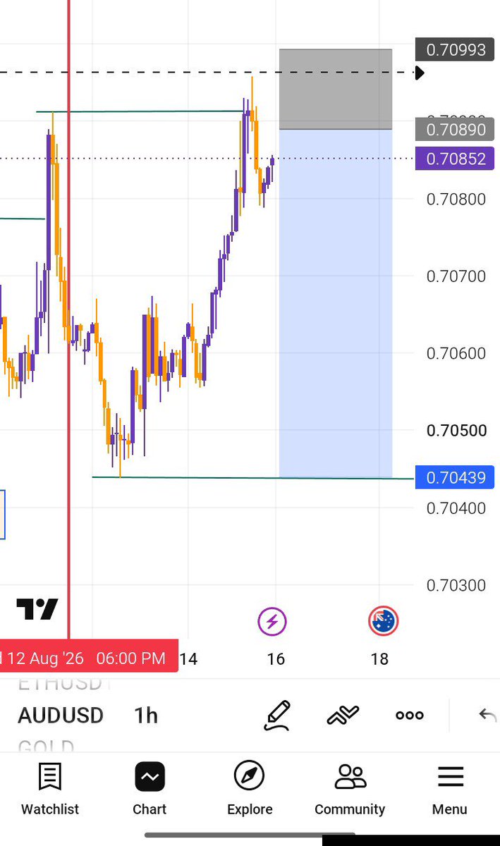 E_coll15's tweet photo. After that sweep I'm L👀king to sell 📉 https://t.co/QBVmXxzHJg