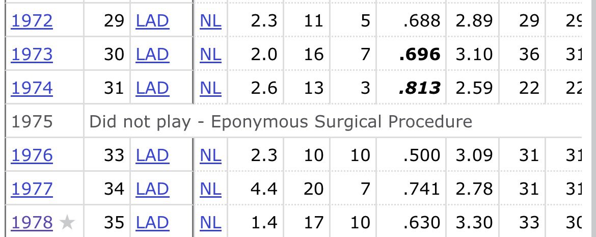 shpeeven's tweet photo. Incredible detail on Tommy John's Baseball Reference page https://t.co/S5nN4X9IEt