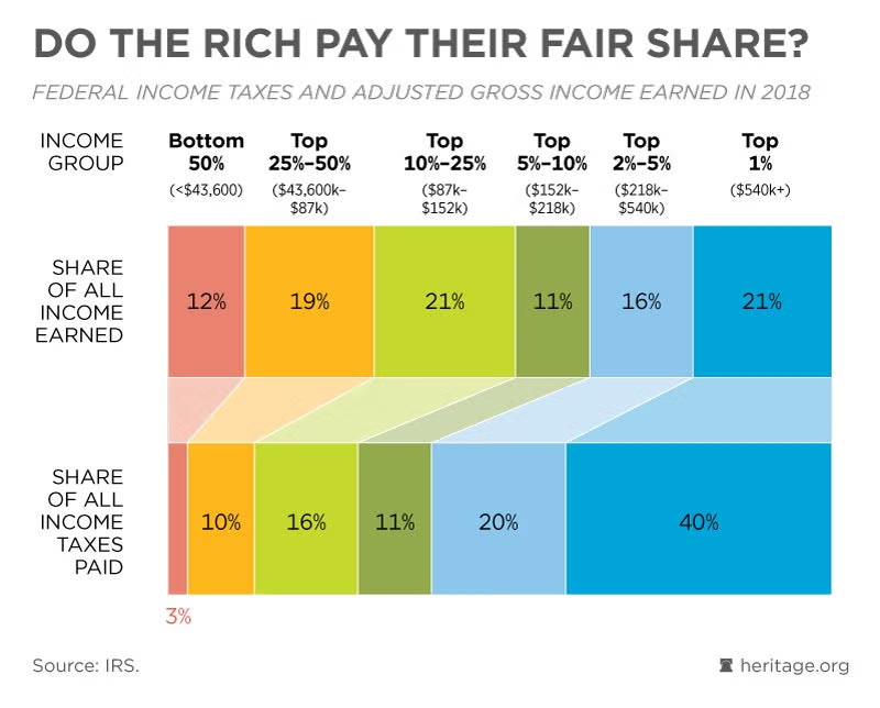 SouthernWintrs's tweet photo. I think it is actually time for the bottom 50% to contribute their fair share. 

They are 50% of society and yet only contribute to 3% of running and maintaining society! https://t.co/isxh5cxHj3