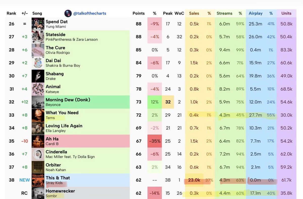 lixiibelle's tweet photo. I really want stays to understand how remarkable Stray Kids are. On the same chart with the same streams we have: 

#33 Tems: 1% sales, 4.3m streams (45%), 55% airplay 
#38 SKZ: 37% sales, 4.3m streams (63%), 0% airplay
#39 Sombr: 0% sales, 4.2m streams (60%), 40% airplay https://t.co/SkS49bQV9Y