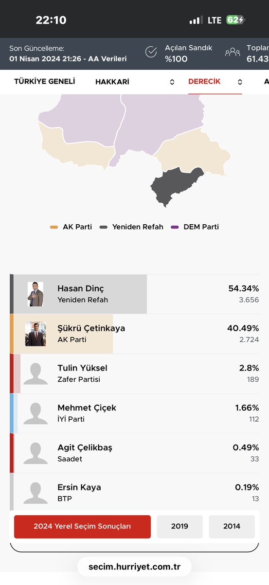 pasalihalitaga's tweet photo. @siyahsancakx Çok şaşırtıcı şaka gibi ama Derecik dediğiniz yer çoğu memleketten milliyetçi. Dereciklilere omuz verin, o kadar hainin içinde aslan gibi duruşlarını hiç bozmamışlar yıllarca. 👏🏻 https://t.co/FufmMY17bn