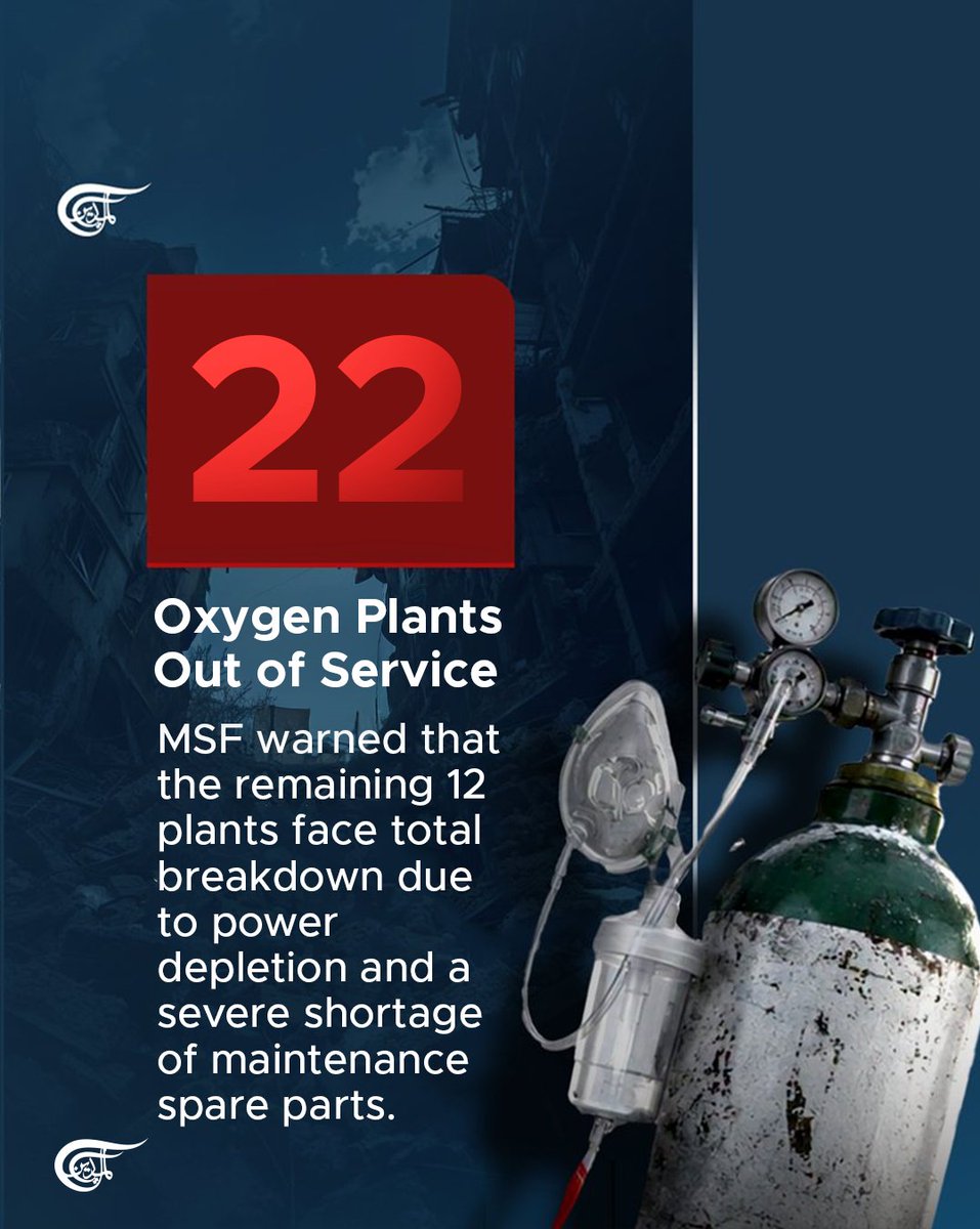 MayadeenEnglish's tweet photo. The Palestinian Medical Relief Society and Doctors Without Borders (MSF) have issued urgent warnings regarding the imminent collapse of Gaza's remaining healthcare infrastructure.

The systematic Israeli restrictions on the entry of essential fuel, engine oil, and spare parts are threatening the continuous operation of electrical generators across hospitals and health facilities. Out of 34 oxygen production plants in Gaza, 22 are already completely out of service, leaving the remaining 12 at risk of total breakdown due to power depletion and a lack of maintenance equipment.

#Palestine #Gaza #GazaGenocide #AlMayadeen