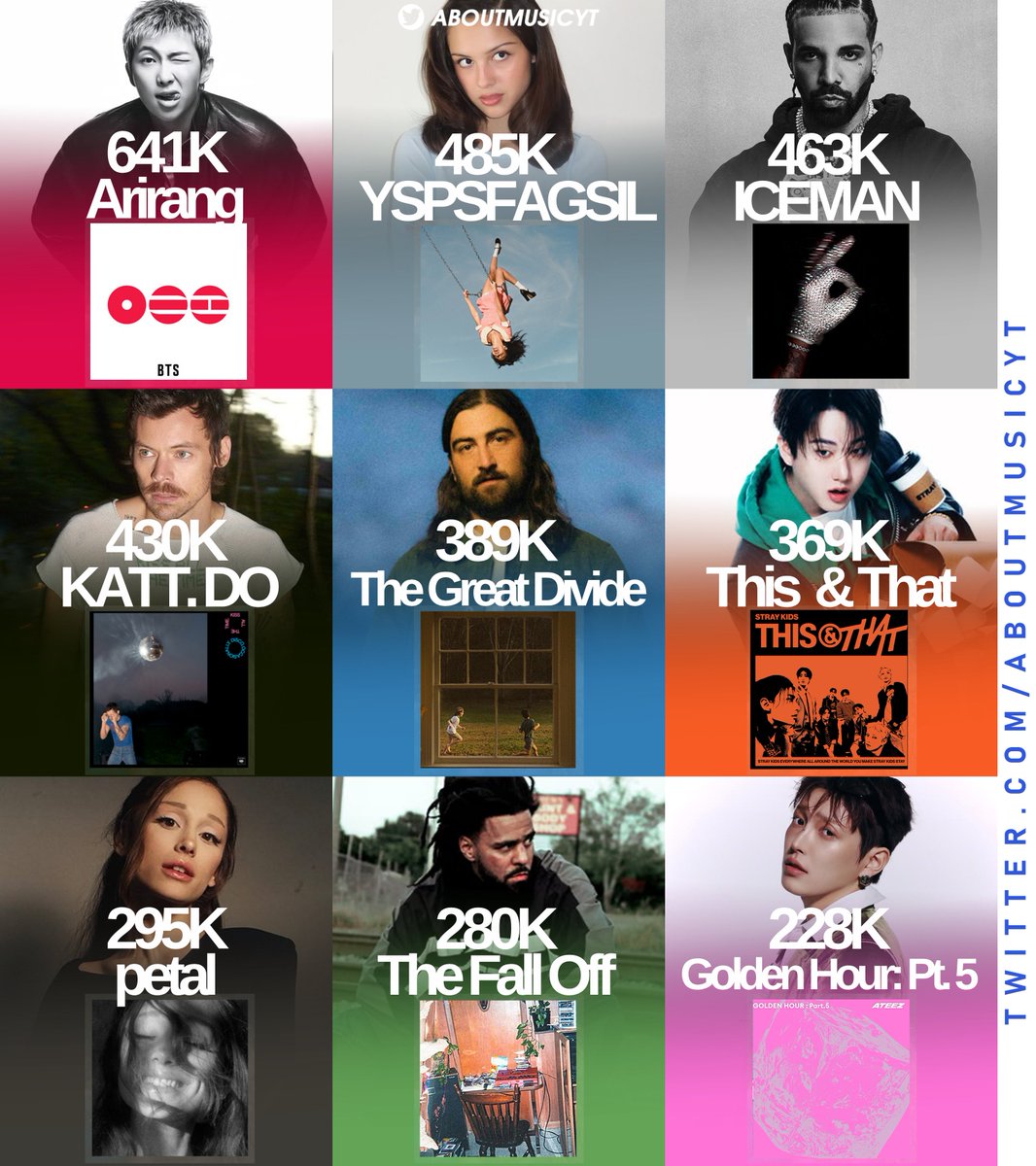 AboutMusicYT's tweet photo. Biggest debuts for albums on Billboard 200 in 2026: https://t.co/uYmzvvrqVp