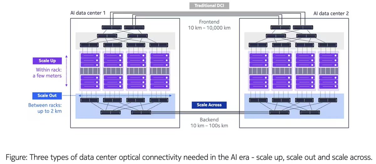 Diagram of AI data center optical connectivity showing scale up, scale out, and scale across links between racks and sites