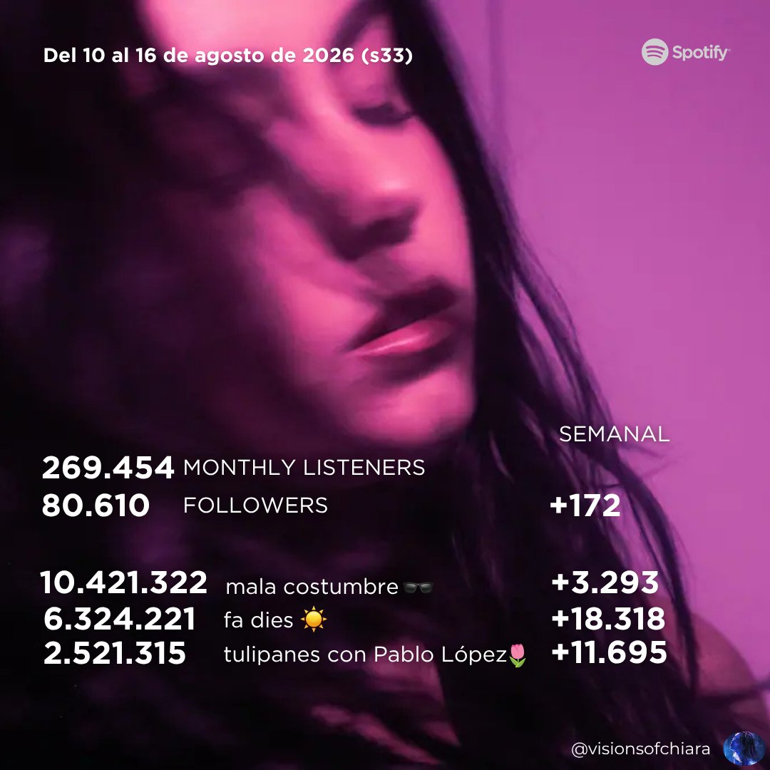 visionsofchiara's tweet photo. ⌛️| Recap semanal: del 10 al 16 de agosto de 2026. 
— Chiara Oliver cuenta con 75.691.428 (+496.671) streams totales.
— la libreta rosa: 28.473.041 (+29.375) streams.
— la última página: 10.685.245 (+28.494) streams.
— no fue real💿: 17.266.284 (+405.496) streams. https://t.co/c8SoZauTKj