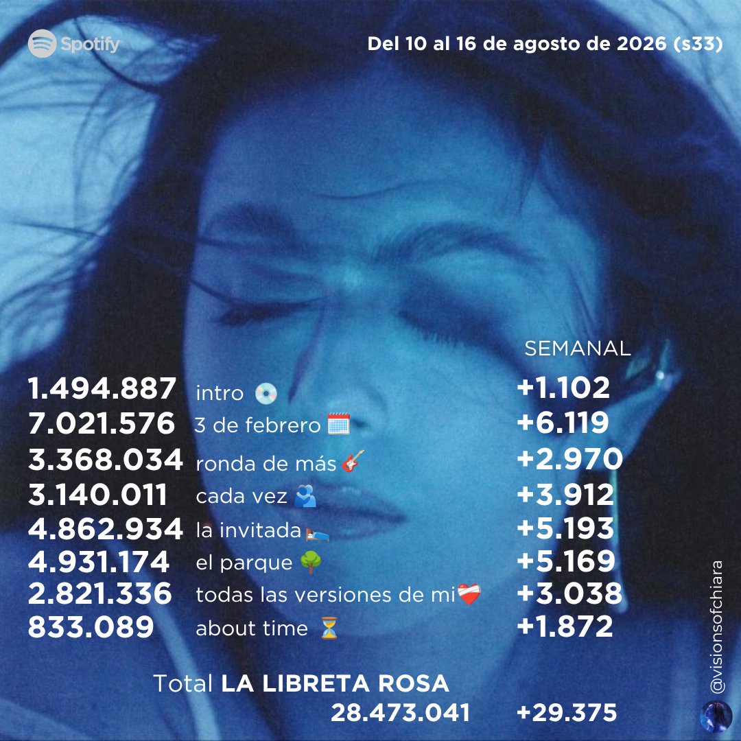 visionsofchiara's tweet photo. ⌛️| Recap semanal: del 10 al 16 de agosto de 2026. 
— Chiara Oliver cuenta con 75.691.428 (+496.671) streams totales.
— la libreta rosa: 28.473.041 (+29.375) streams.
— la última página: 10.685.245 (+28.494) streams.
— no fue real💿: 17.266.284 (+405.496) streams. https://t.co/c8SoZauTKj