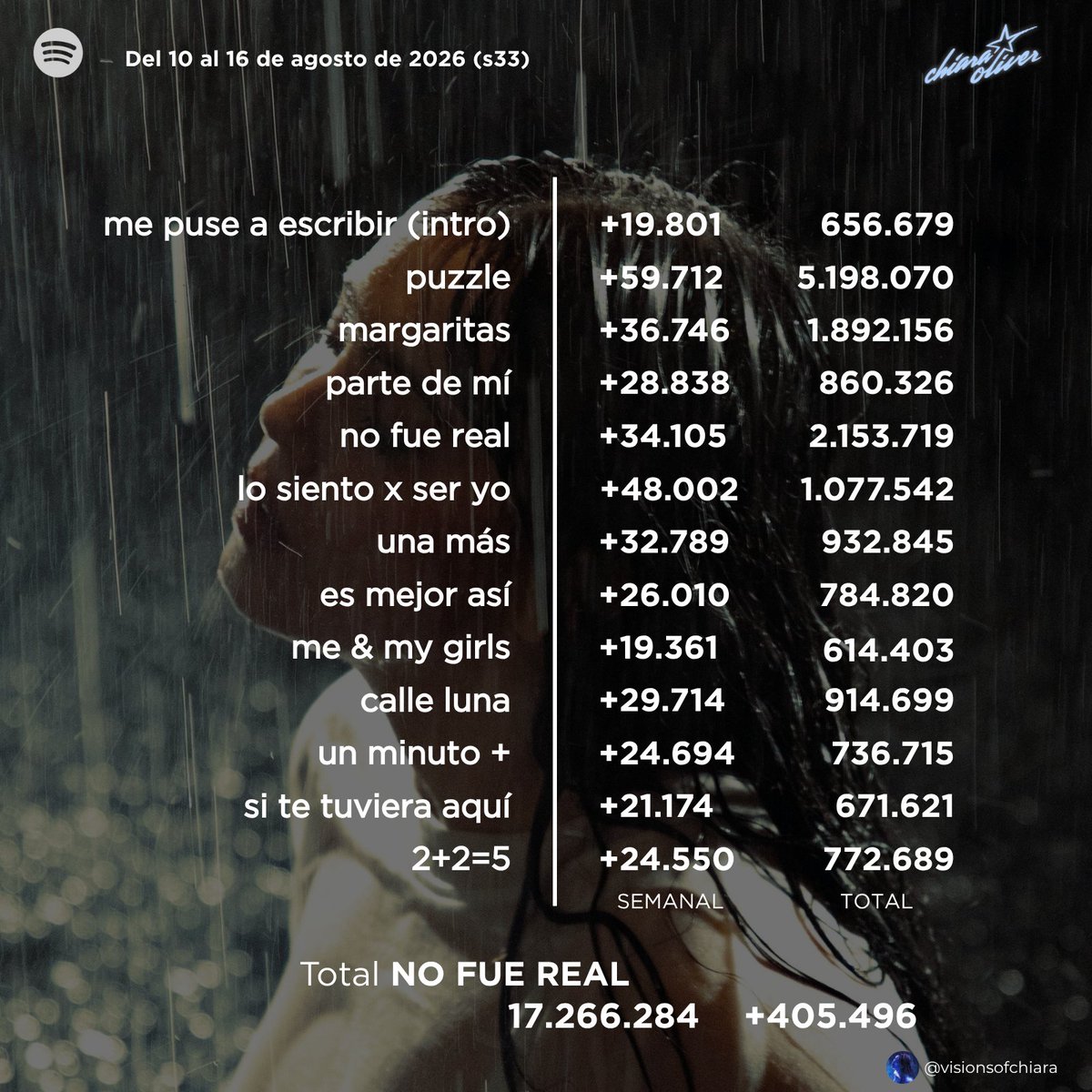 visionsofchiara's tweet photo. ⌛️| Recap semanal: del 10 al 16 de agosto de 2026. 
— Chiara Oliver cuenta con 75.691.428 (+496.671) streams totales.
— la libreta rosa: 28.473.041 (+29.375) streams.
— la última página: 10.685.245 (+28.494) streams.
— no fue real💿: 17.266.284 (+405.496) streams. https://t.co/c8SoZauTKj