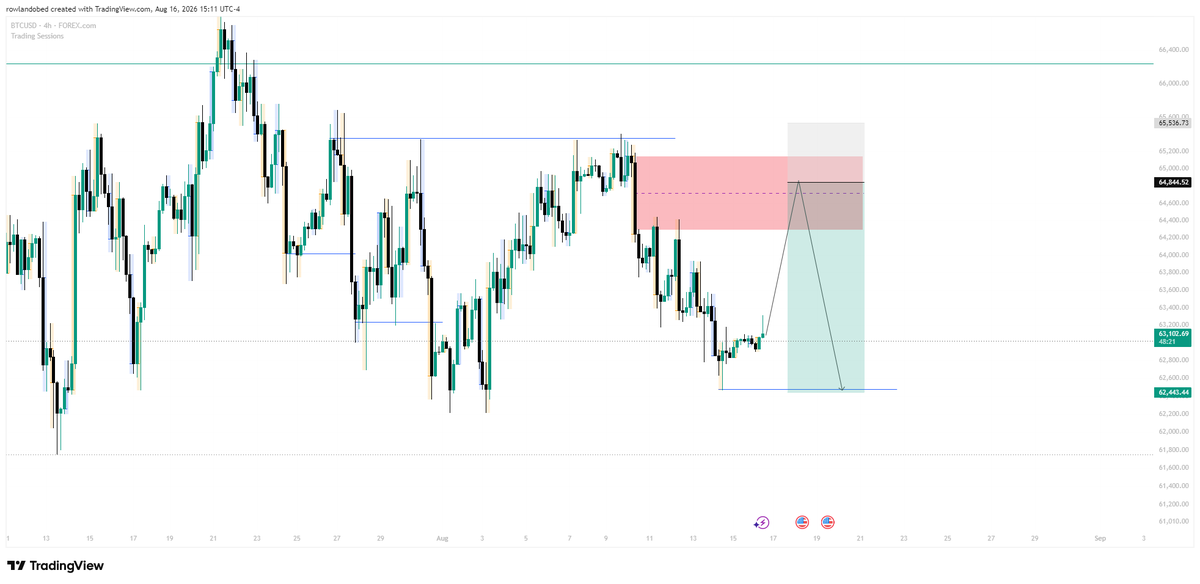RowlandObed's tweet photo. My view on #BTCUSD https://t.co/mBTtfcpr1m