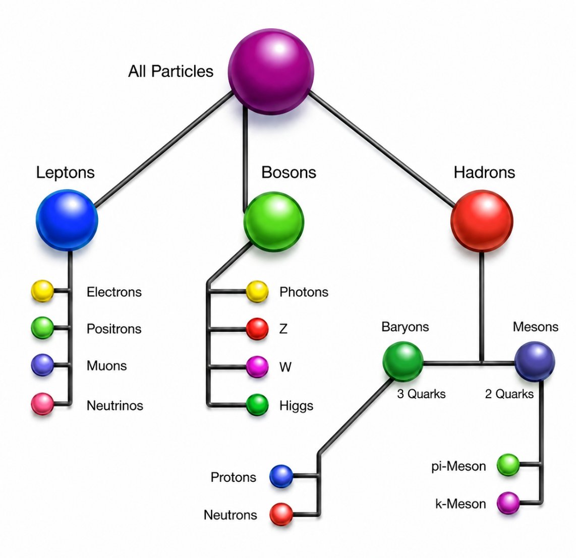 LensScientific's tweet photo. The deeper you go, the less “solid” matter looks.

Electrons and neutrinos are fundamental particles. Protons and neutrons are composite, built from quarks, while mesons are quark–antiquark states. And the Higgs and gauge bosons belong to a completely different part of the particle zoo.