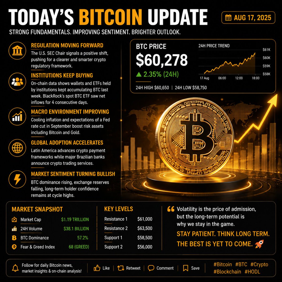 _TiaAudreana's tweet photo. 🔥 Bitcoin is waking up.

The market is watching a powerful combination of factors:

🏦 Institutions continue accumulating
📈 ETF demand remains strong
🌎 Global adoption is accelerating
⚖️ Regulation is moving toward clarity
Bitcoin is not just moving with price — it is moving with adoption, liquidity, and confidence.
The next chapter of Bitcoin may have already started. 🚀
Follow for daily BTC news & market insights.

#BTC #Bitcoin #CryptoNews #Web3