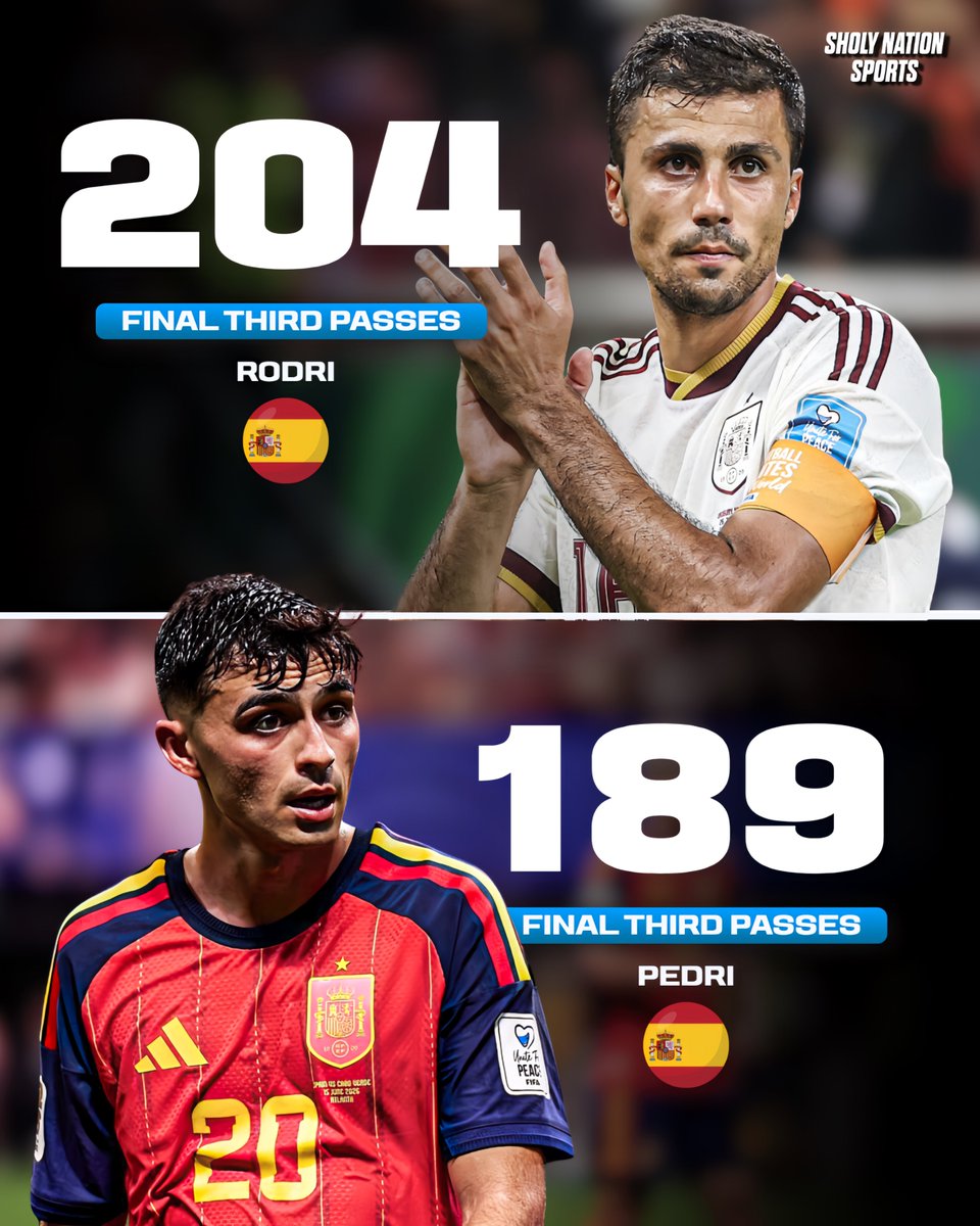 Sholynationsp's tweet photo. 📊 Most final-third passes at the 2026 World Cup:

🇪🇸 Rodri: 204
🇪🇸 Pedri: 189

Pedri and Rodri on the same team. Wow! 😳 https://t.co/8WZtvIDbnL