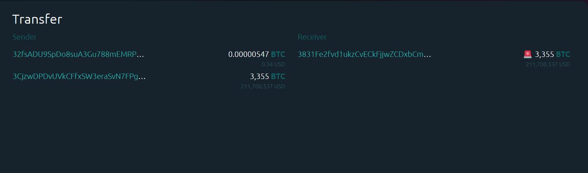 RealCforCrypto's tweet photo. 🚨  3,355 $BTC (211,714,922 USD) transferred from unknown wallet to unknown new wallet https://t.co/Jf9gv6xfGW