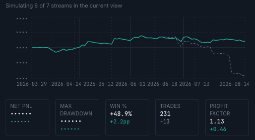 DVTrader1's tweet photo. Ran a simulation if I never added that system - 

Would have been positive, grinding away, ~2% up instead of ~10/11% down, on this account: https://t.co/zImOC8hPwe
