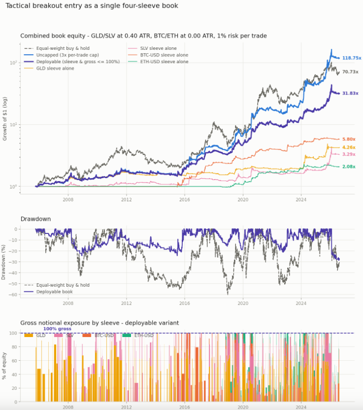 DVTrader1's tweet photo. Whenever I'm feeling down, I just have Claude run over-optimized backtests that include $BTC history 😃 https://t.co/Em0wtbstOl