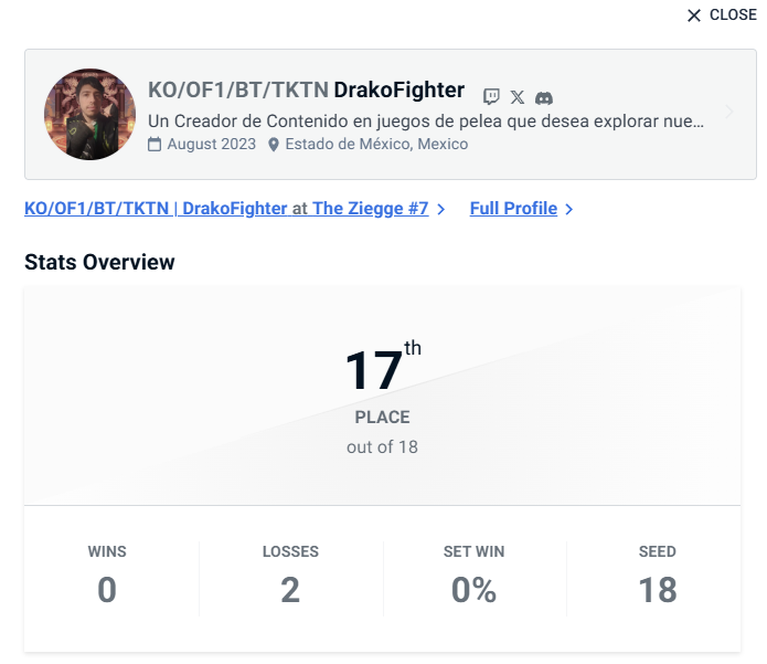 DrakoFGC's tweet photo. Ayer participé en 3 torneos en @TheZiegge  el primero de ellos fue Street Fighter 6, los rivales que tuve fueron una gran experiencia. Muchas gracias al @TeamONF1RE  @BTacosFG  por representarlos una vez más y a KO FGC que es una comunidad. @monhanhu @El_Zigg 🐉🔥 https://t.co/nYRi3s4ZCX