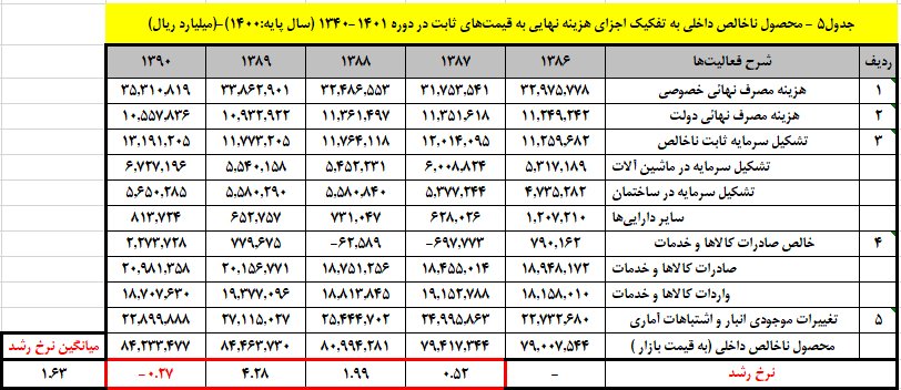 hematqolizadeh's tweet photo. آقای ظهوریان همانطور که قول داده بودم به جای گروک از سایت مرکز آمار ایران نرخ رشد واقعی اقتصاد ایران را استخراج کردم:
میانگین نرخ رشد سالانه بازه مورد بحث ما ۱/۶۳٪ است. https://t.co/ynvf9MVB0w