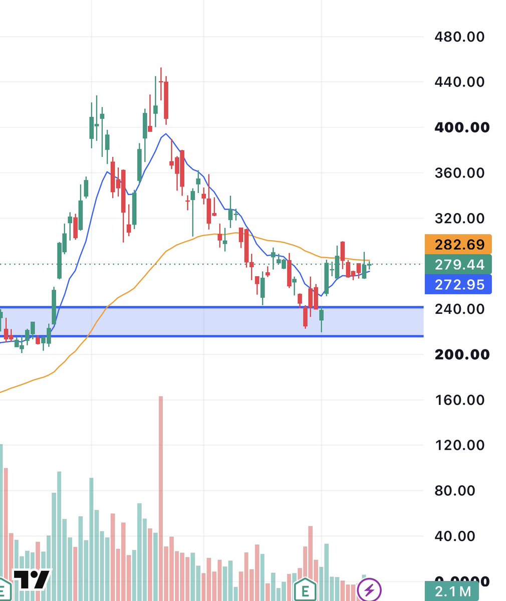 enrichtrades's tweet photo. $ARM

Another primed daily setup into tomorrow 

Same story across the board:

Demand zone bounce -> consolidation -> EMAs cross -> Expansion next https://t.co/TtjwseB9tN
