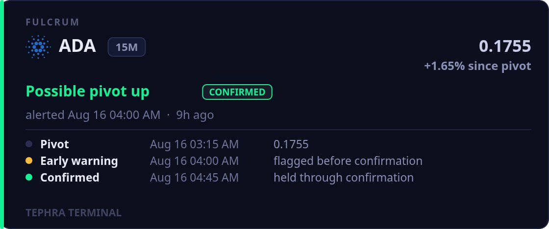 TephraTerminal's tweet photo. The pivot up call on #ADA came in at 0.1755 on the 15m. High point 2.05%, holding 1.88% currently.

Small ticker, real move.

#BTC https://t.co/yuks0lnDdf